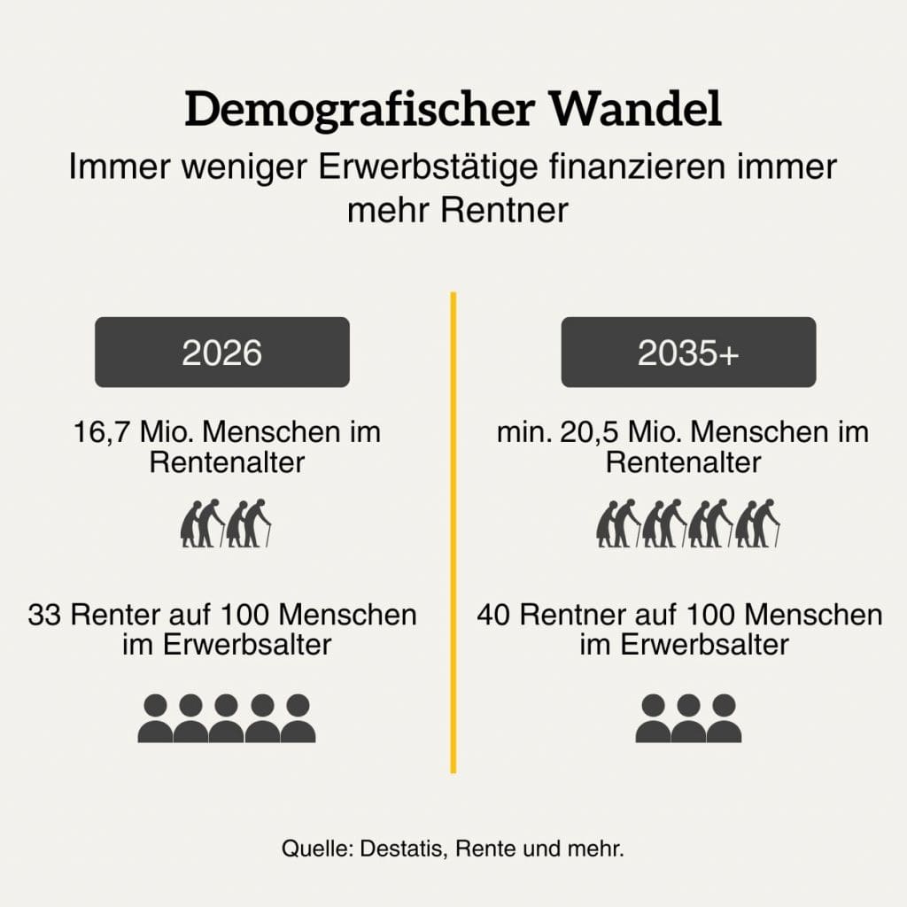 Infografik zum demografischen Wandel: 2026 kommen 33 Rentner auf 100 Menschen im Erwerbsalter, ab 2035 mindestens 40.