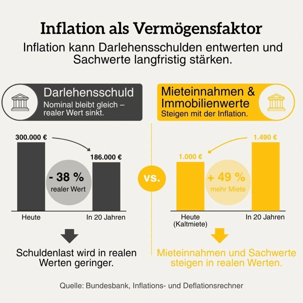 Infografik zu Inflation und Immobilien: Darlehensschulden verlieren real an Wert, während Mieteinnahmen und Sachwerte langfristig steigen können.