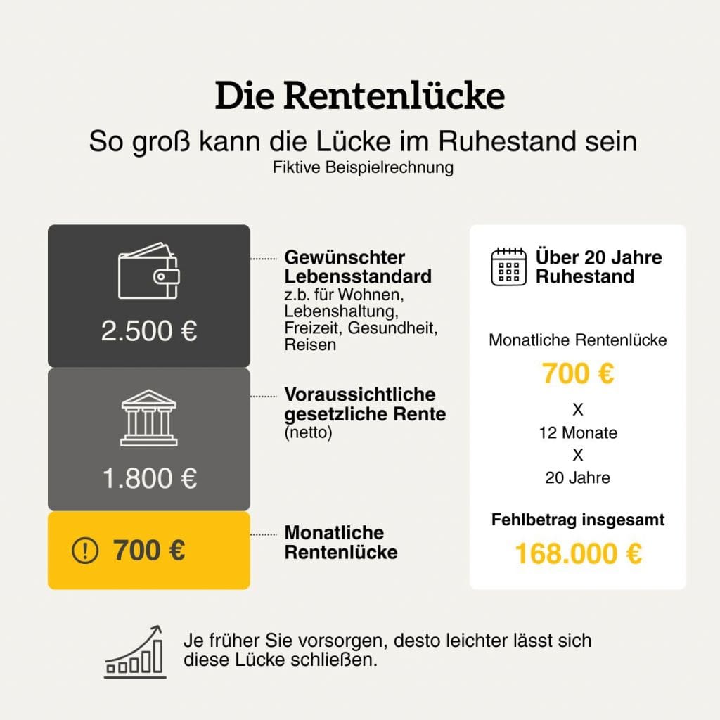 Infografik zur Rentenlücke: 2.500 Euro gewünschter Lebensstandard, 1.800 Euro gesetzliche Nettorente und 700 Euro monatliche Rentenlücke.