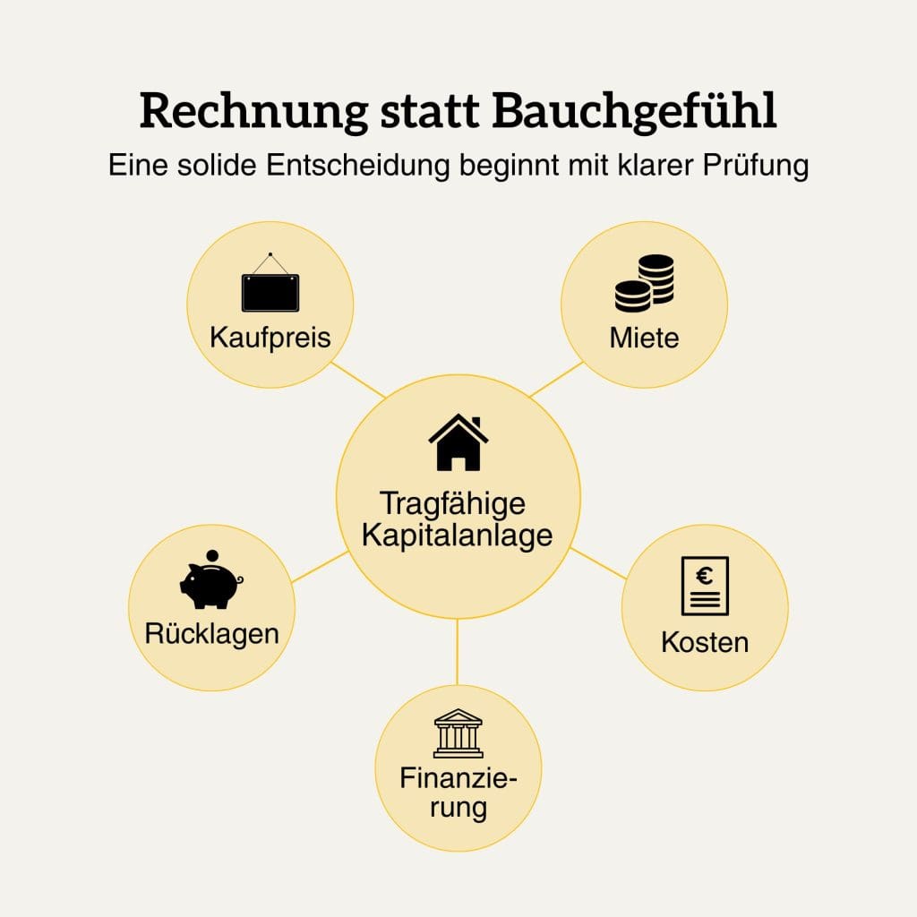 Infografik zur tragfähigen Kapitalanlage mit Kaufpreis, Miete, Kosten, Finanzierung und Rücklagen