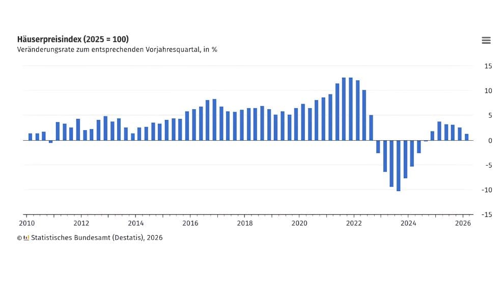Destatis-Grafik zum Häuserpreisindex in Deutschland mit Preisentwicklung bis 2026