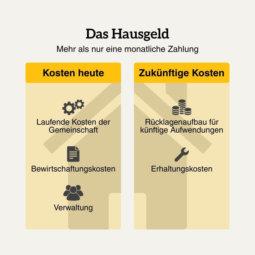 Infografik zum Hausgeld einer Eigentumswohnung mit laufenden Gemeinschaftskosten, Bewirtschaftung, Verwaltung, Rücklagenaufbau und künftigen Erhaltungskosten.
